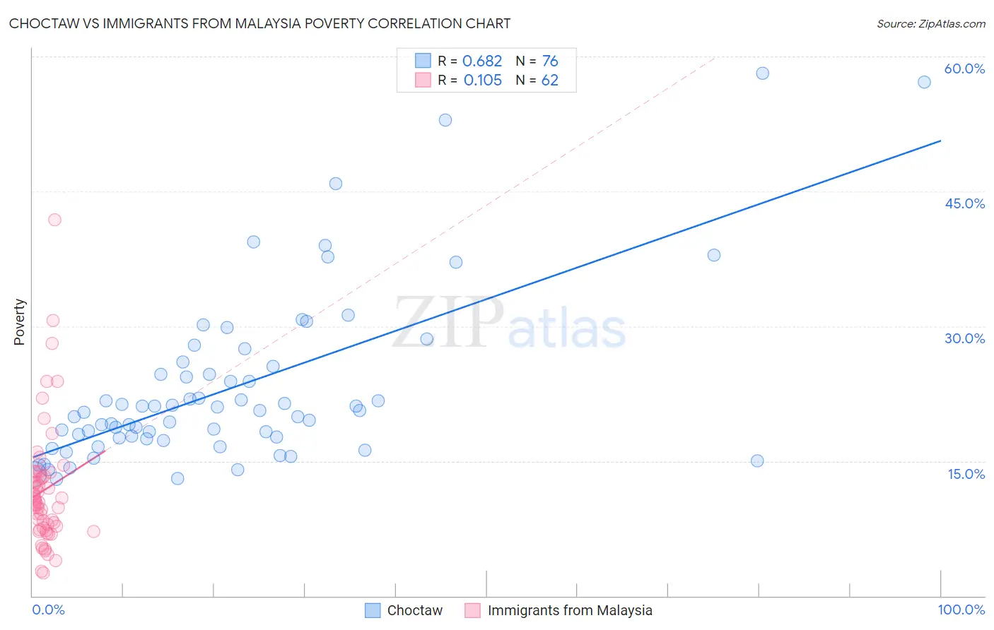 Choctaw vs Immigrants from Malaysia Poverty