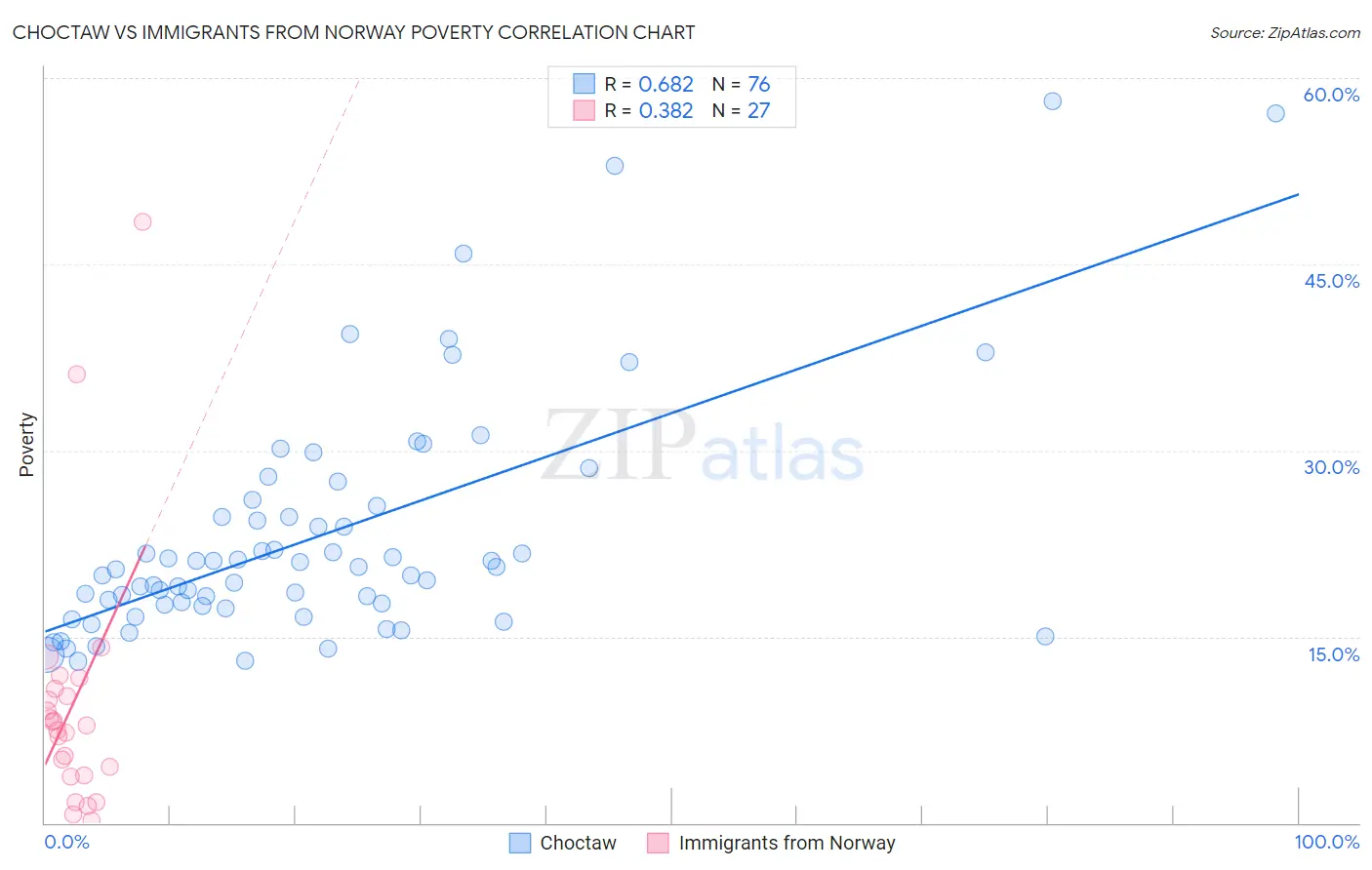 Choctaw vs Immigrants from Norway Poverty