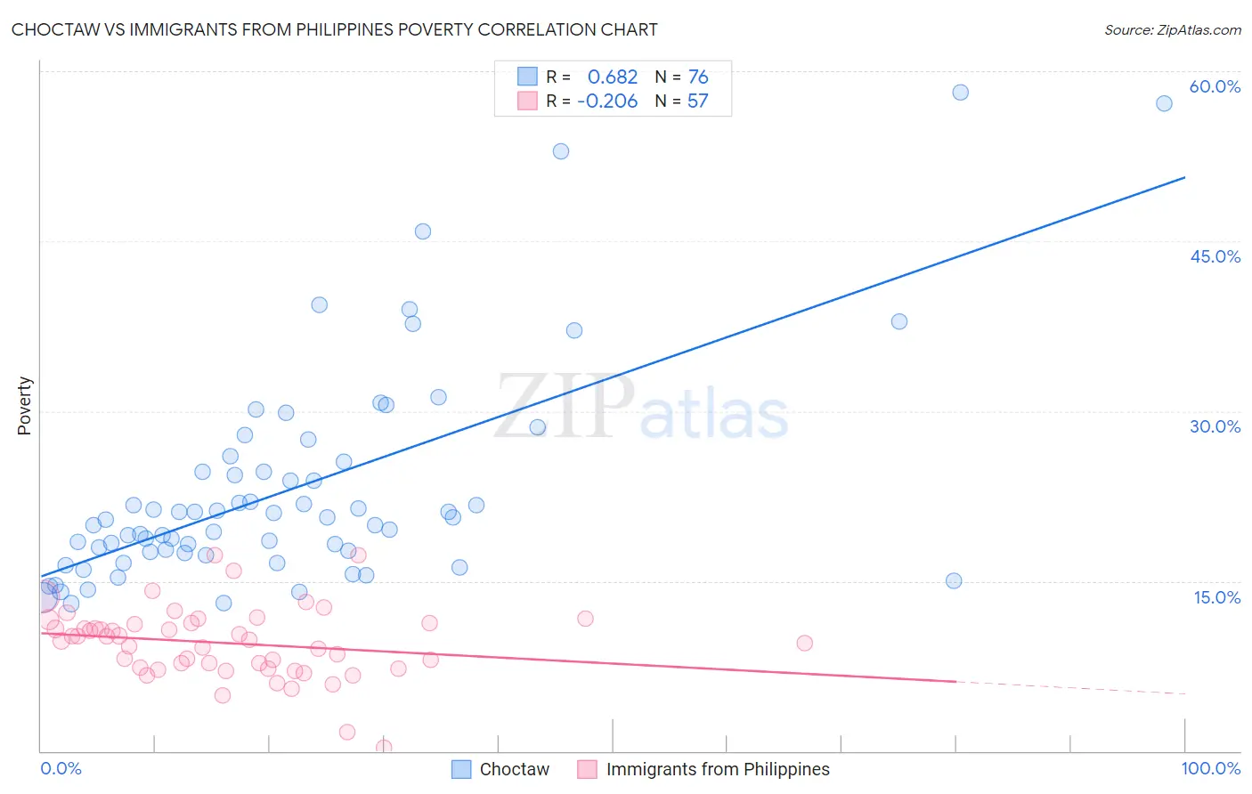 Choctaw vs Immigrants from Philippines Poverty