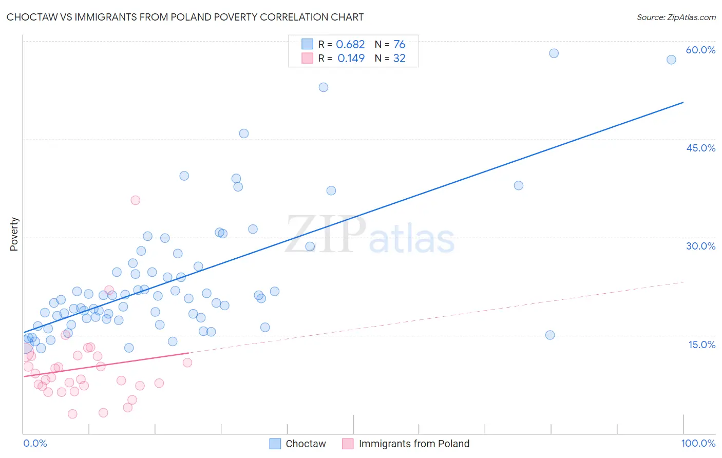 Choctaw vs Immigrants from Poland Poverty