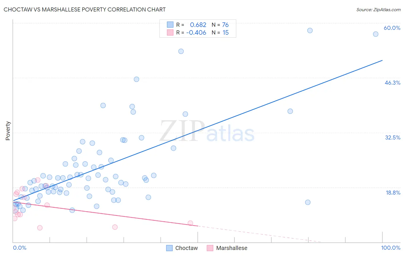 Choctaw vs Marshallese Poverty