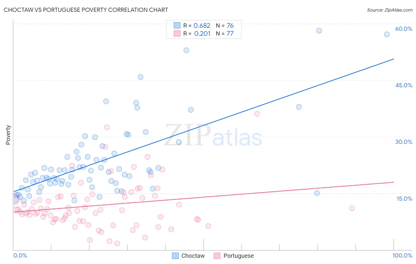 Choctaw vs Portuguese Poverty