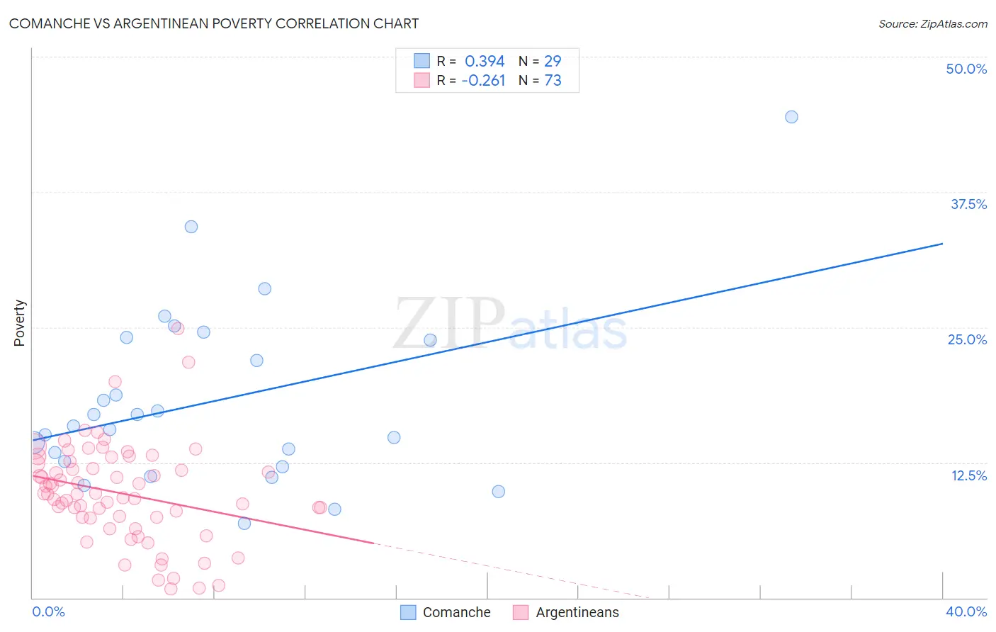 Comanche vs Argentinean Poverty