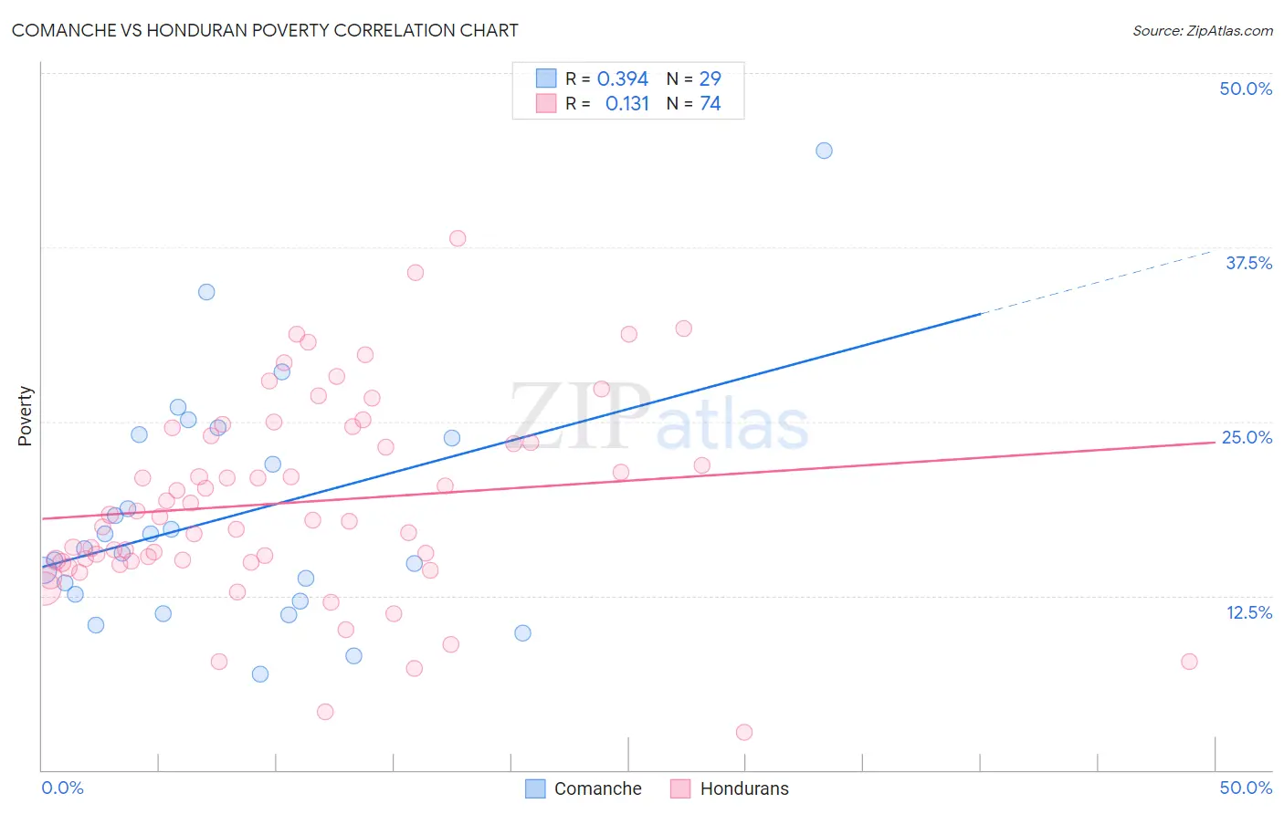 Comanche vs Honduran Poverty