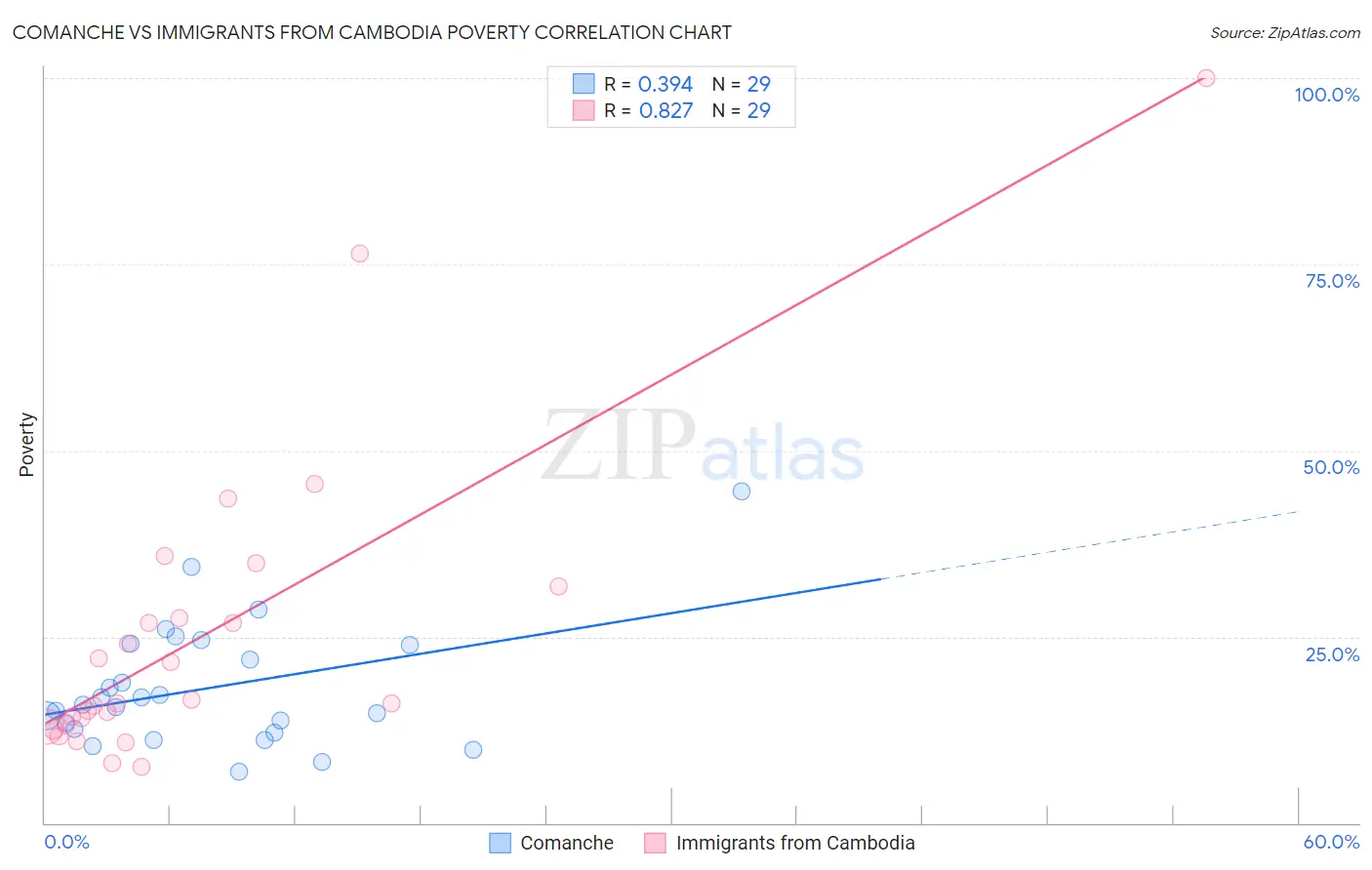 Comanche vs Immigrants from Cambodia Poverty