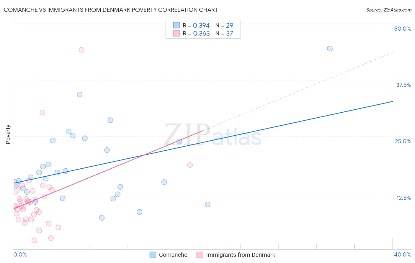 Comanche vs Immigrants from Denmark Poverty
