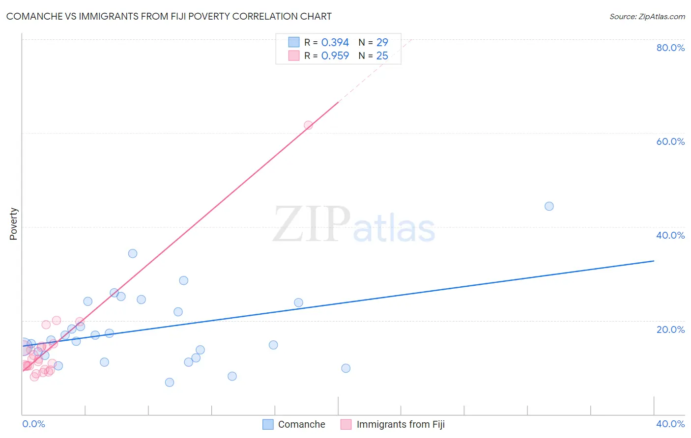 Comanche vs Immigrants from Fiji Poverty