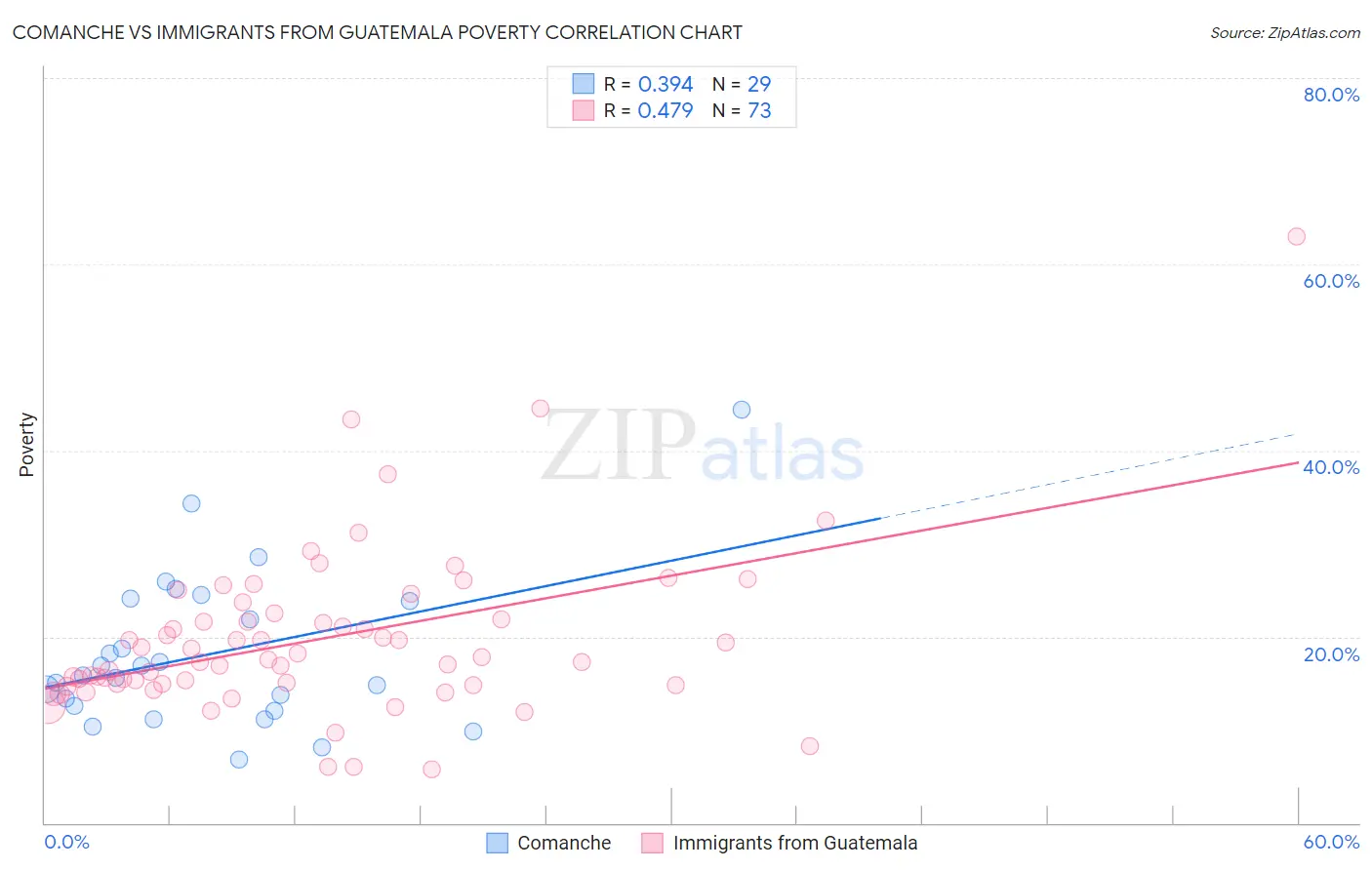 Comanche vs Immigrants from Guatemala Poverty