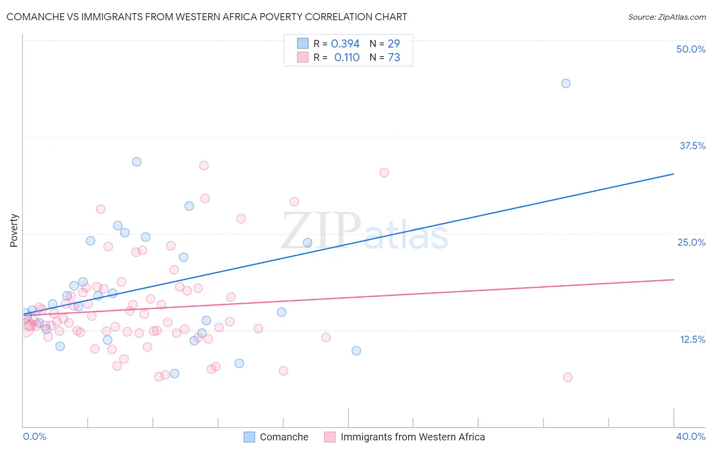 Comanche vs Immigrants from Western Africa Poverty