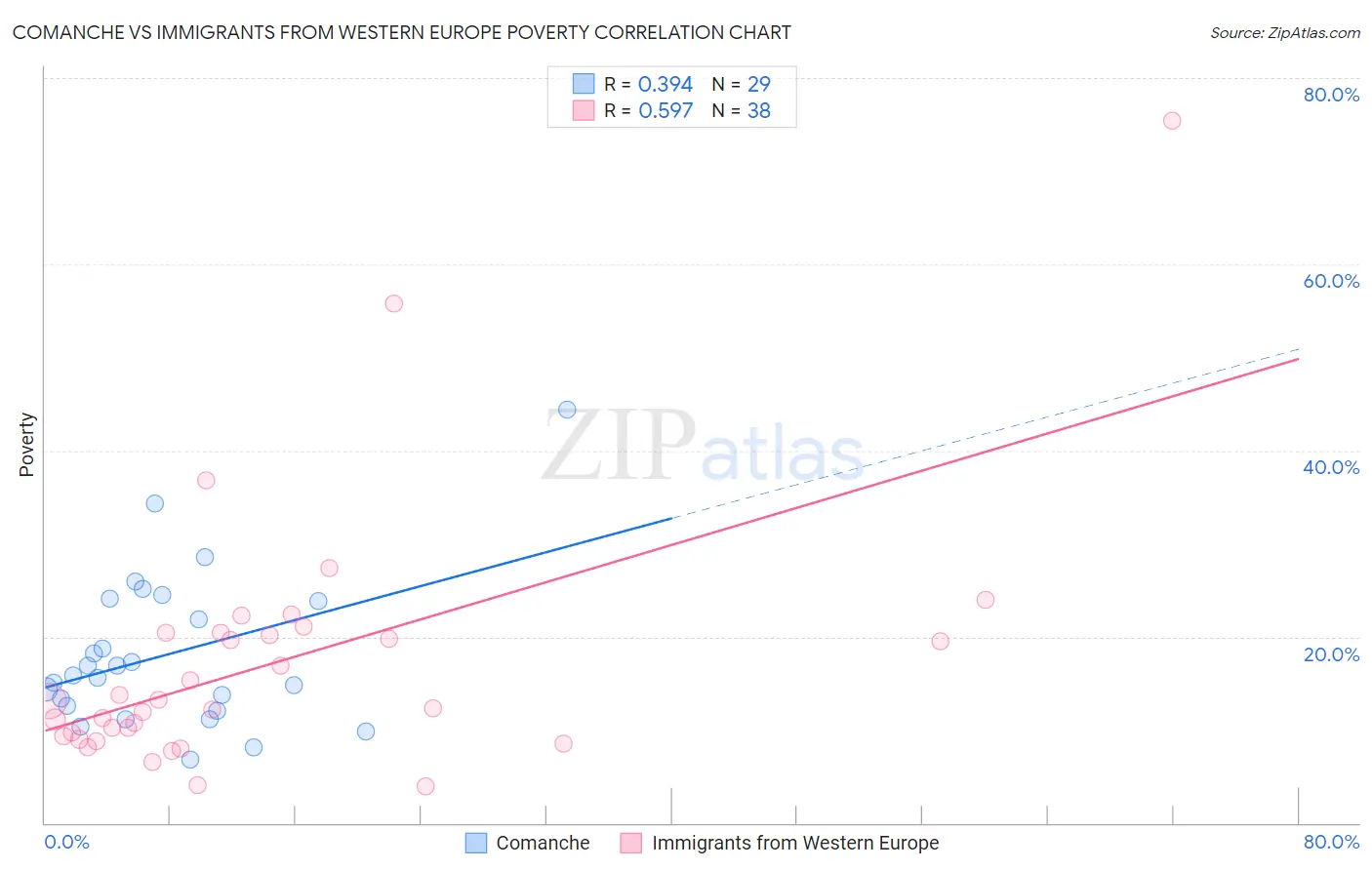 Comanche vs Immigrants from Western Europe Poverty