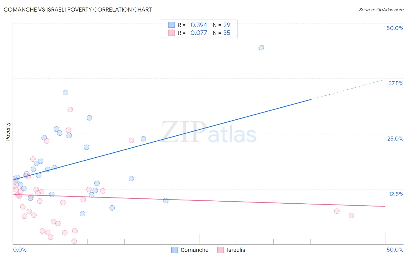 Comanche vs Israeli Poverty