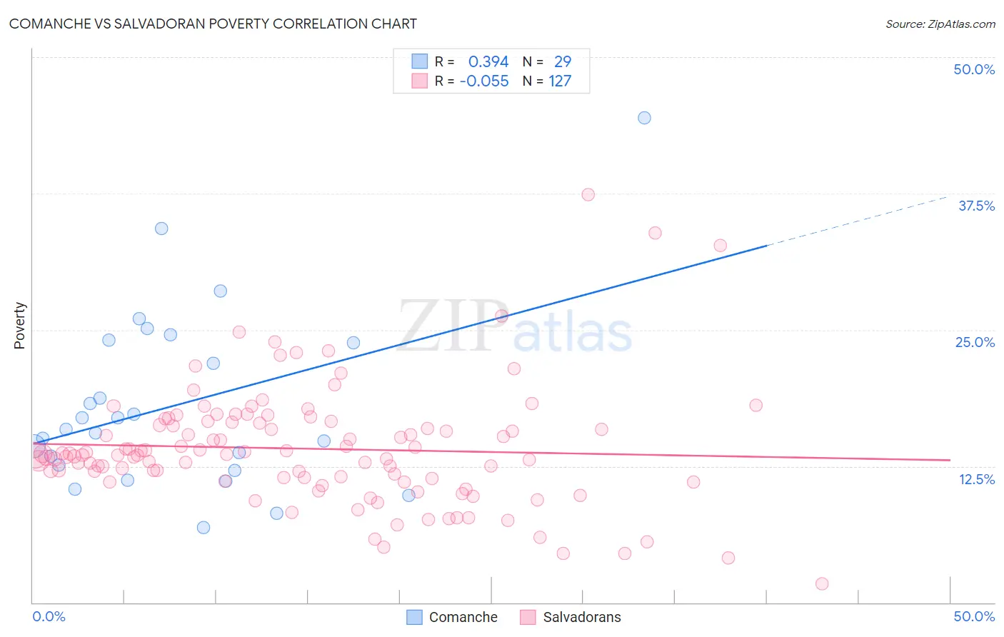 Comanche vs Salvadoran Poverty