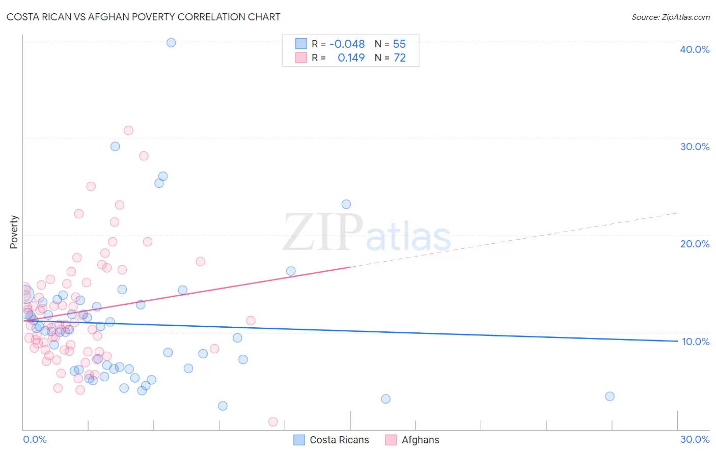 Costa Rican vs Afghan Poverty