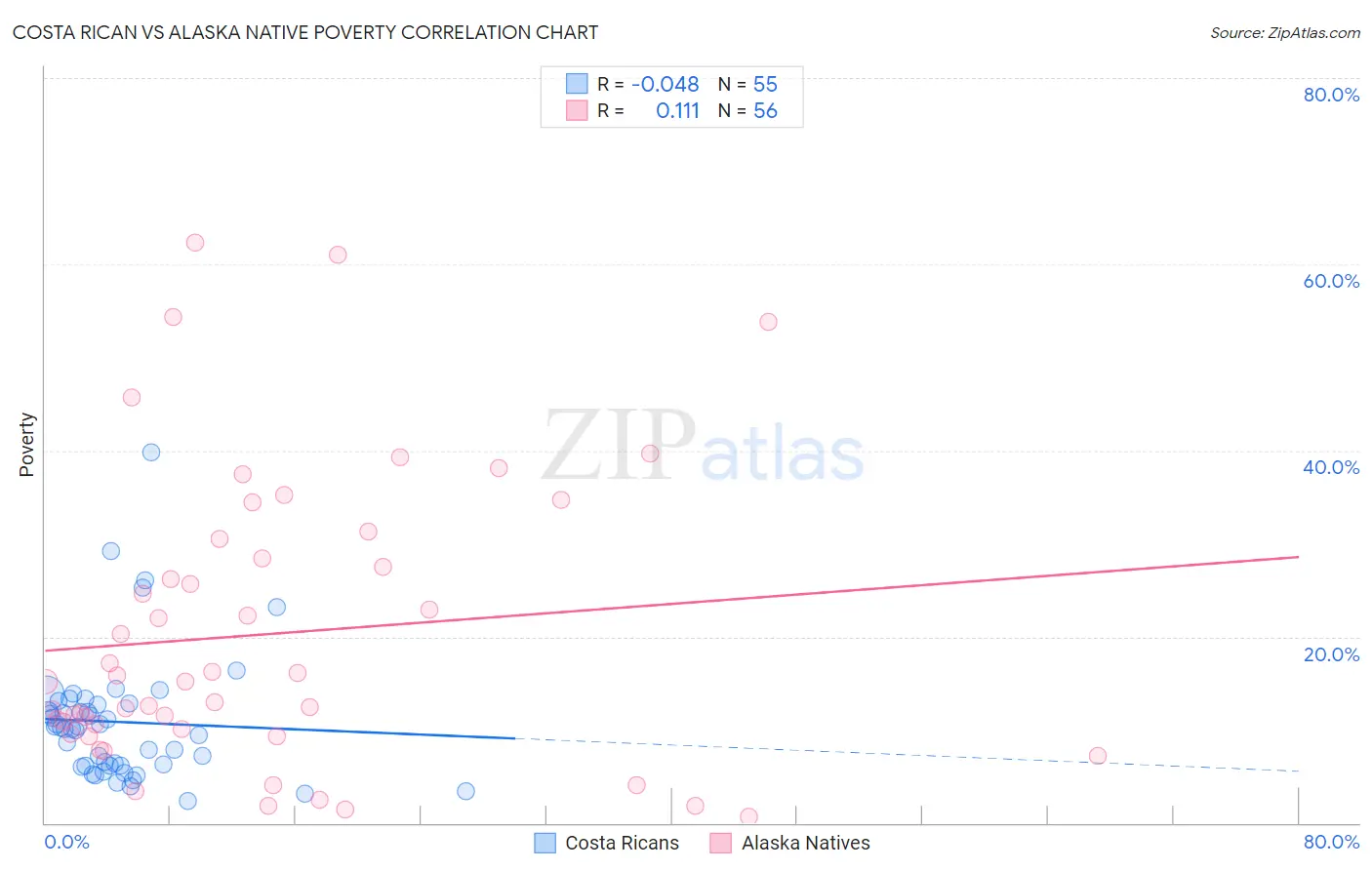 Costa Rican vs Alaska Native Poverty