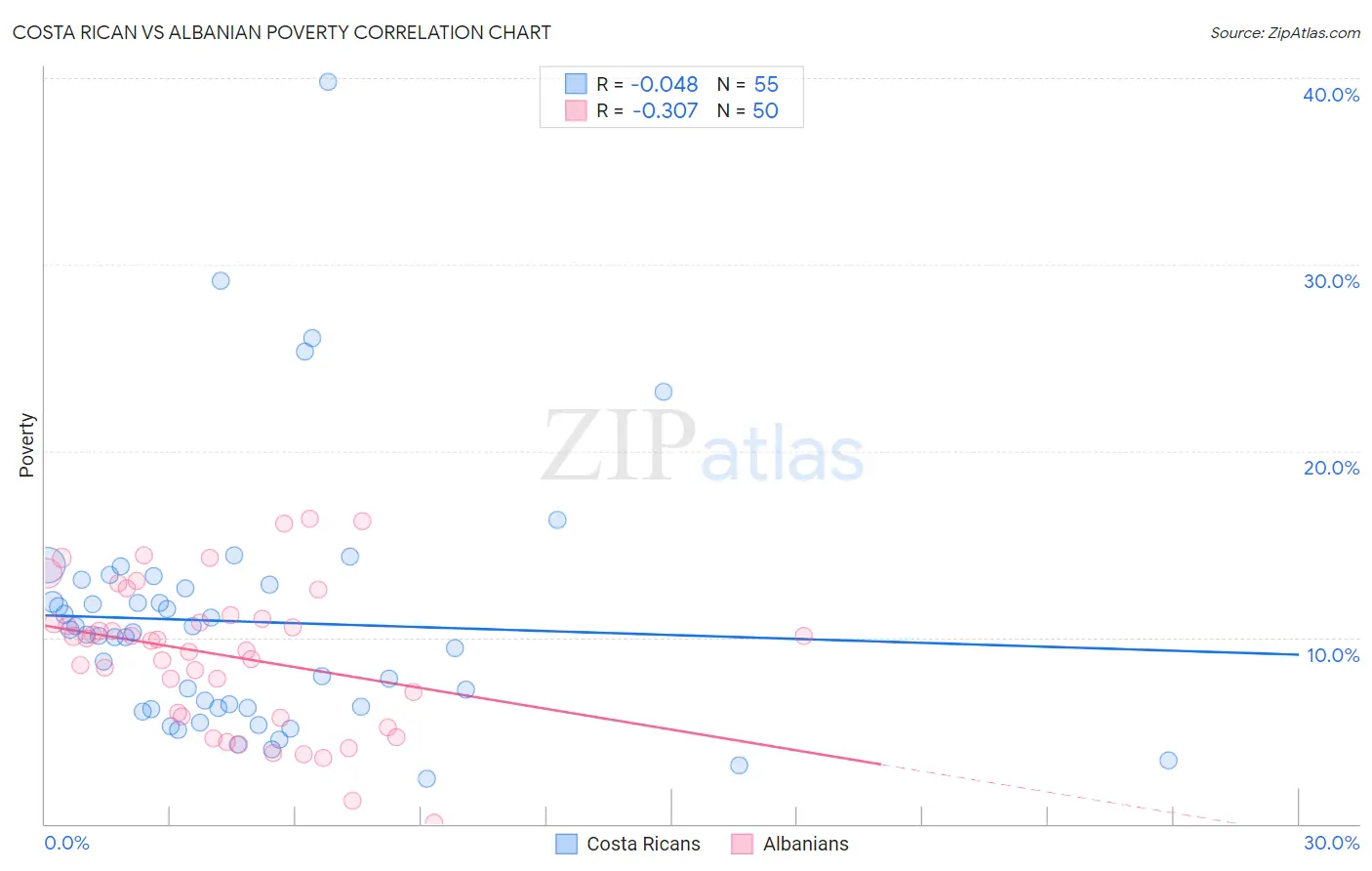 Costa Rican vs Albanian Poverty