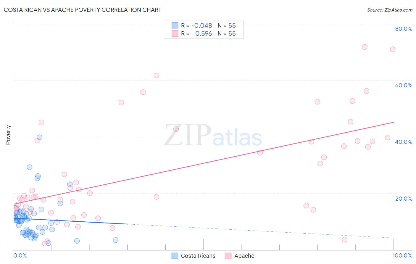 Costa Rican vs Apache Poverty