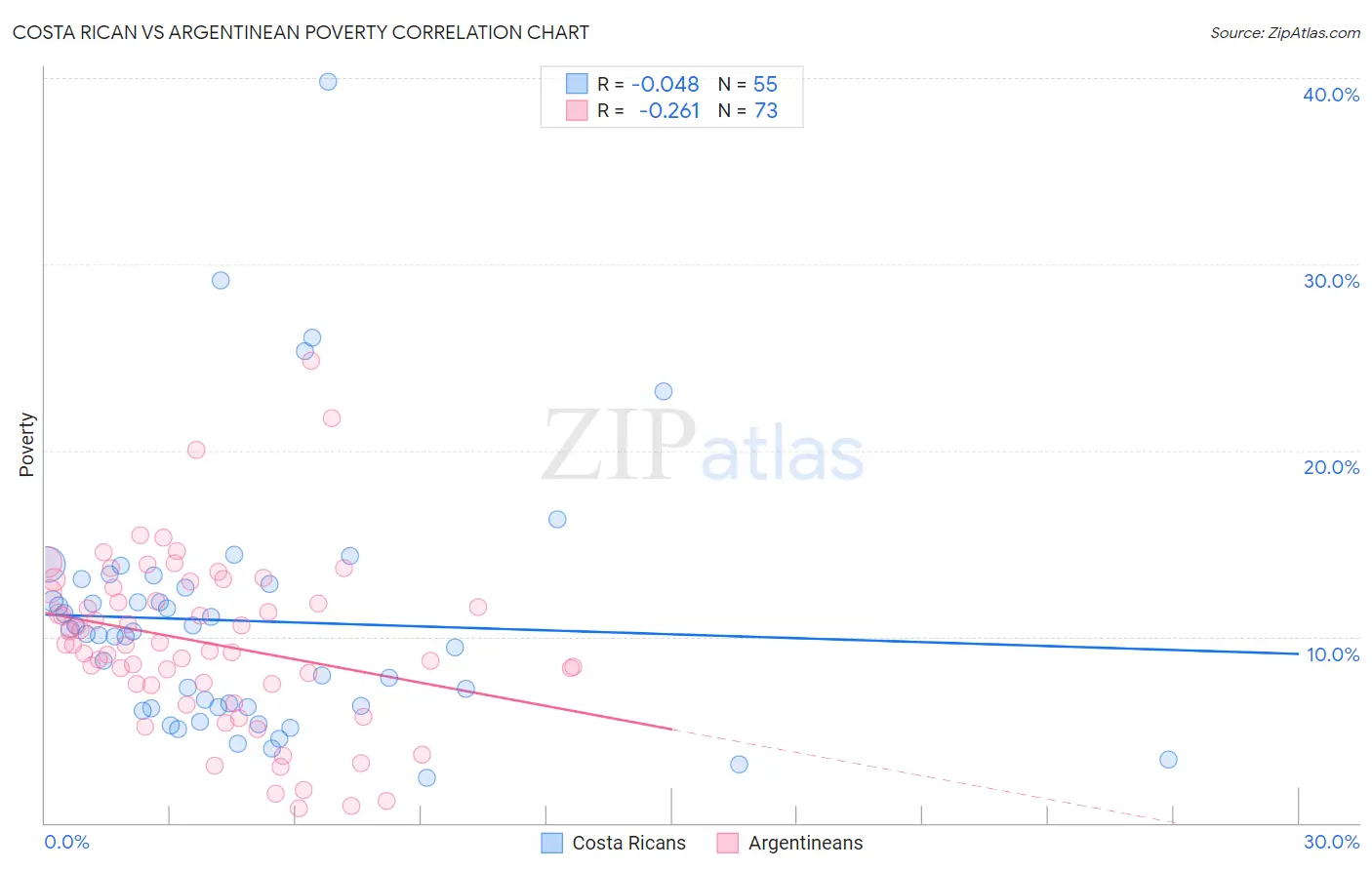 Costa Rican vs Argentinean Poverty