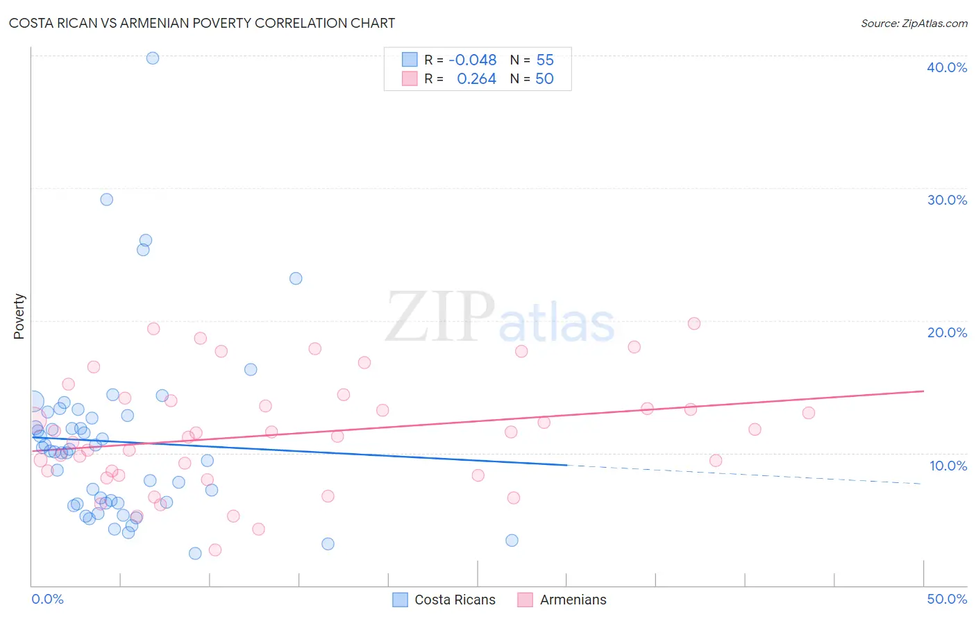 Costa Rican vs Armenian Poverty