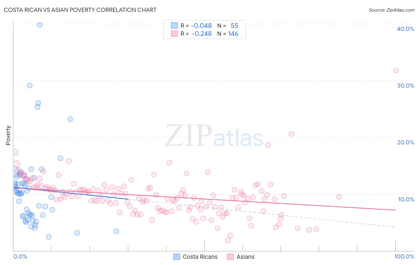 Costa Rican vs Asian Poverty