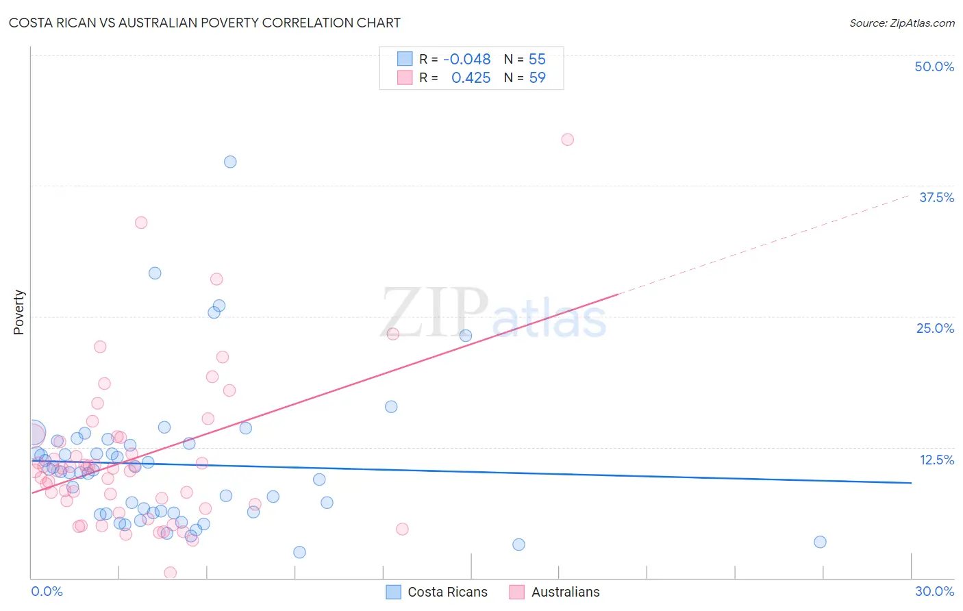 Costa Rican vs Australian Poverty