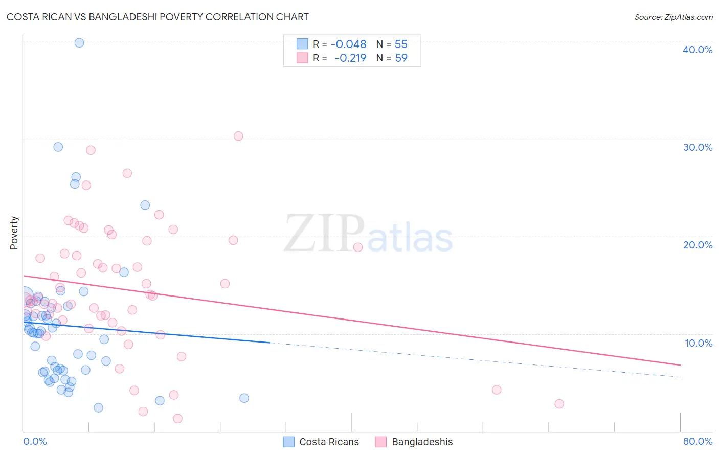 Costa Rican vs Bangladeshi Poverty