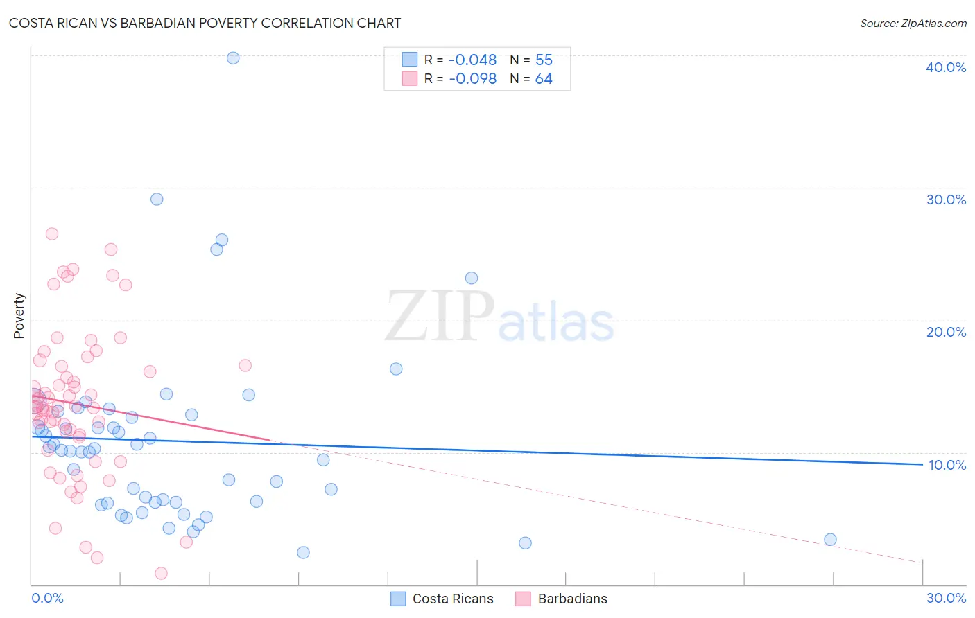 Costa Rican vs Barbadian Poverty