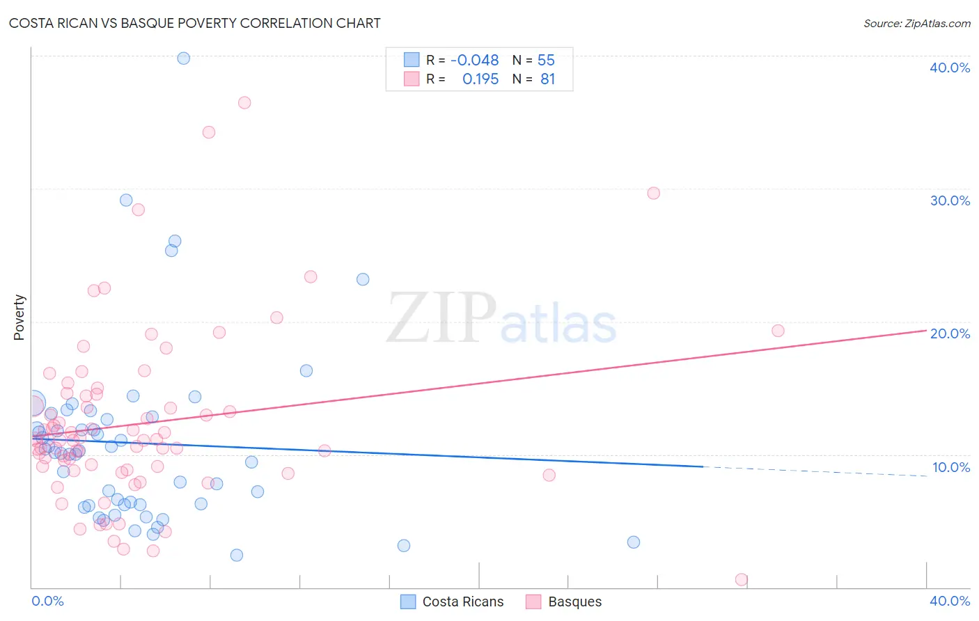 Costa Rican vs Basque Poverty