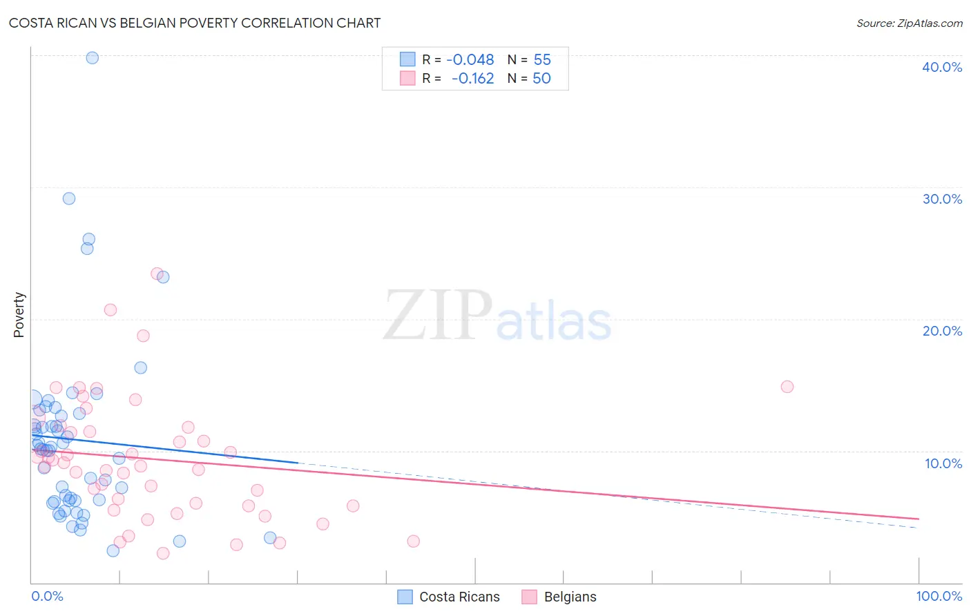 Costa Rican vs Belgian Poverty