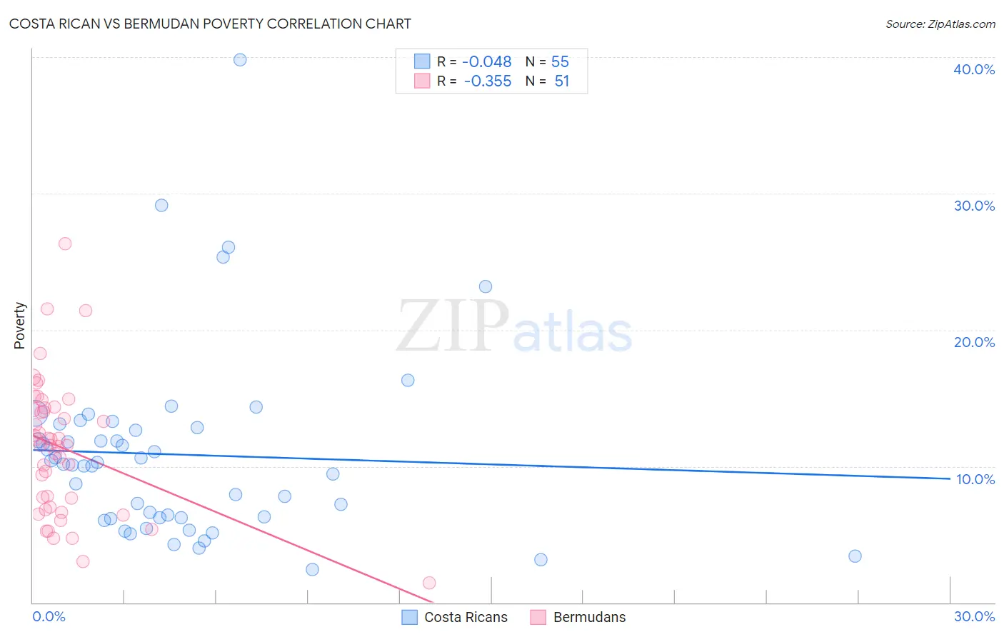 Costa Rican vs Bermudan Poverty