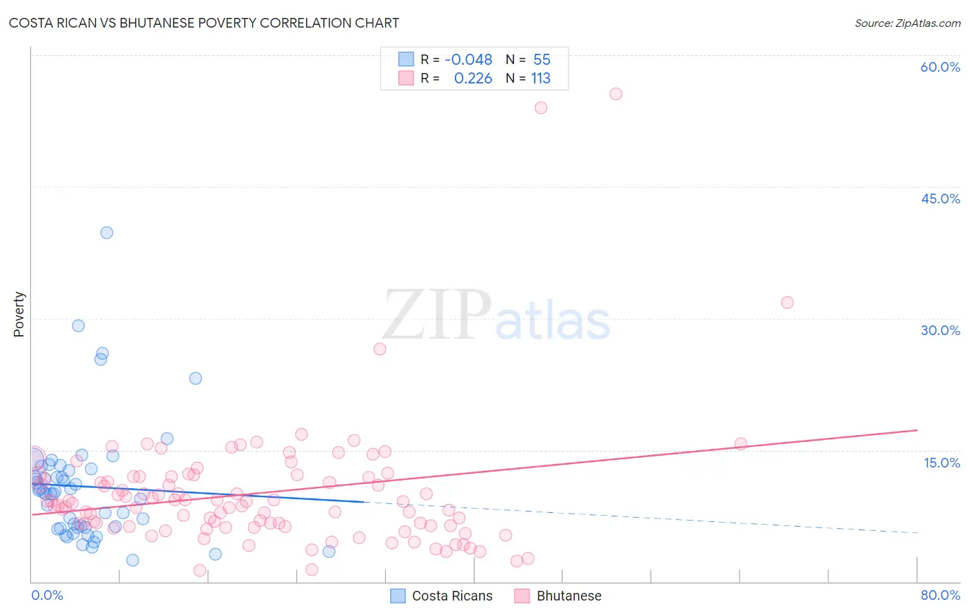 Costa Rican vs Bhutanese Poverty