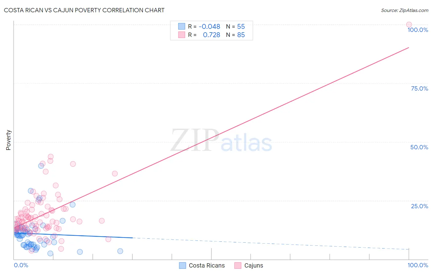 Costa Rican vs Cajun Poverty