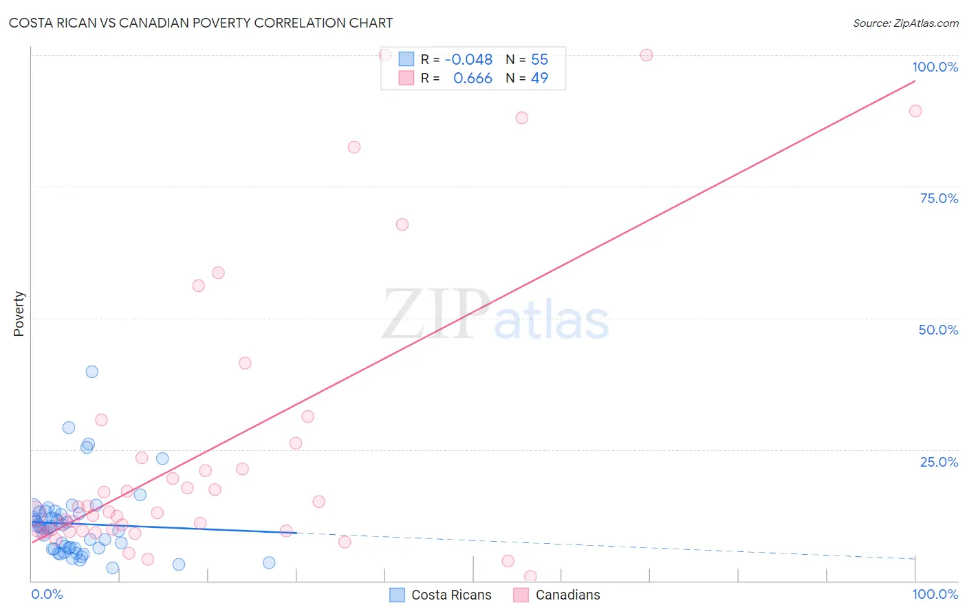 Costa Rican vs Canadian Poverty