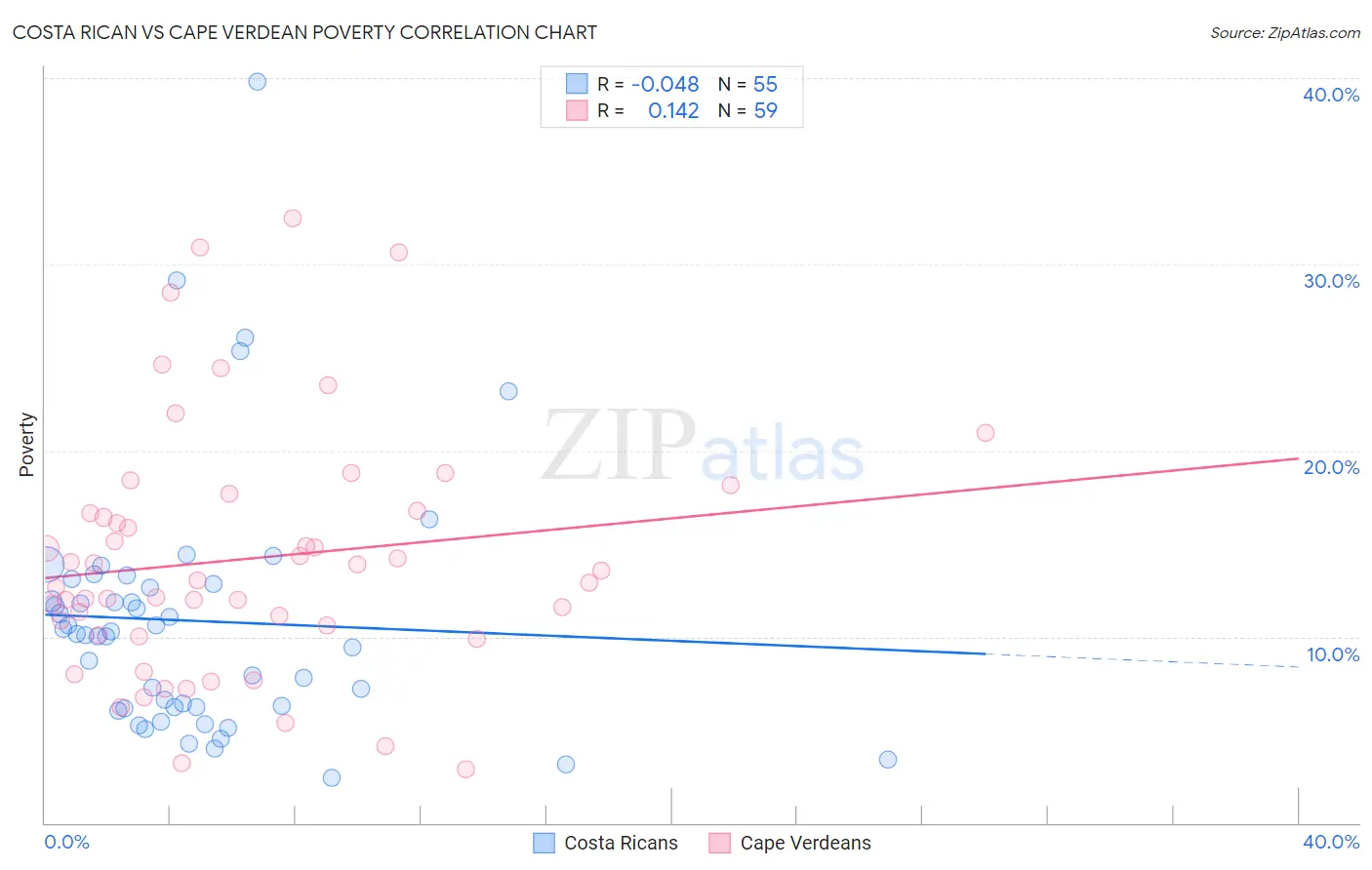 Costa Rican vs Cape Verdean Poverty