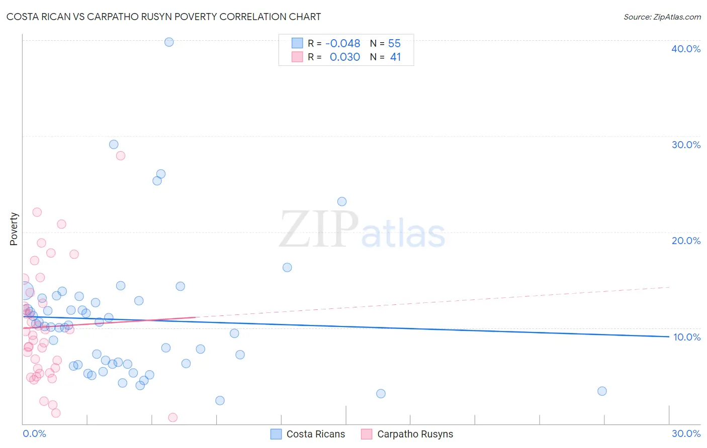 Costa Rican vs Carpatho Rusyn Poverty