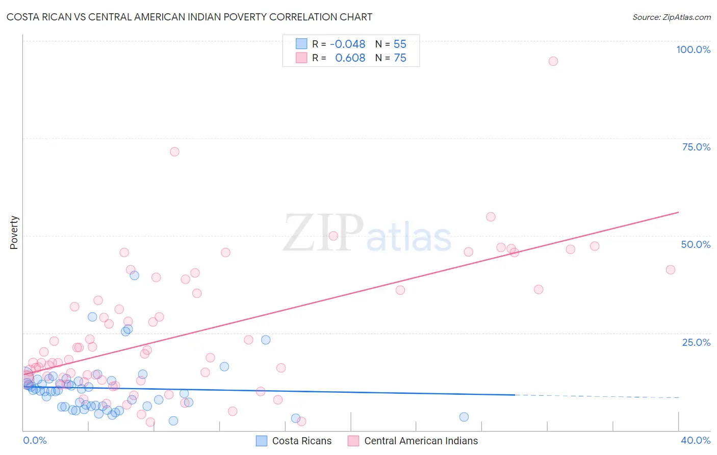 Costa Rican vs Central American Indian Poverty