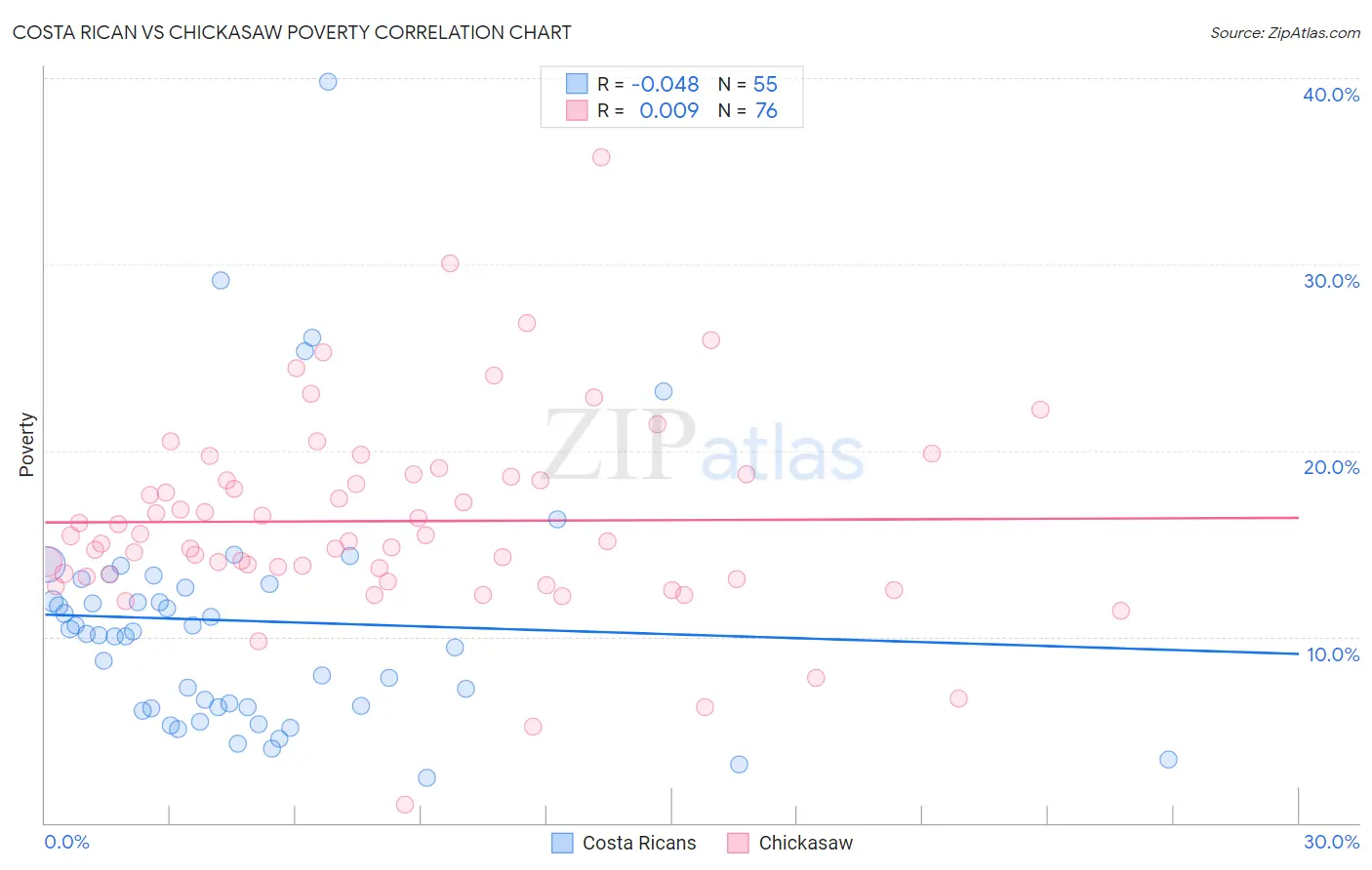 Costa Rican vs Chickasaw Poverty