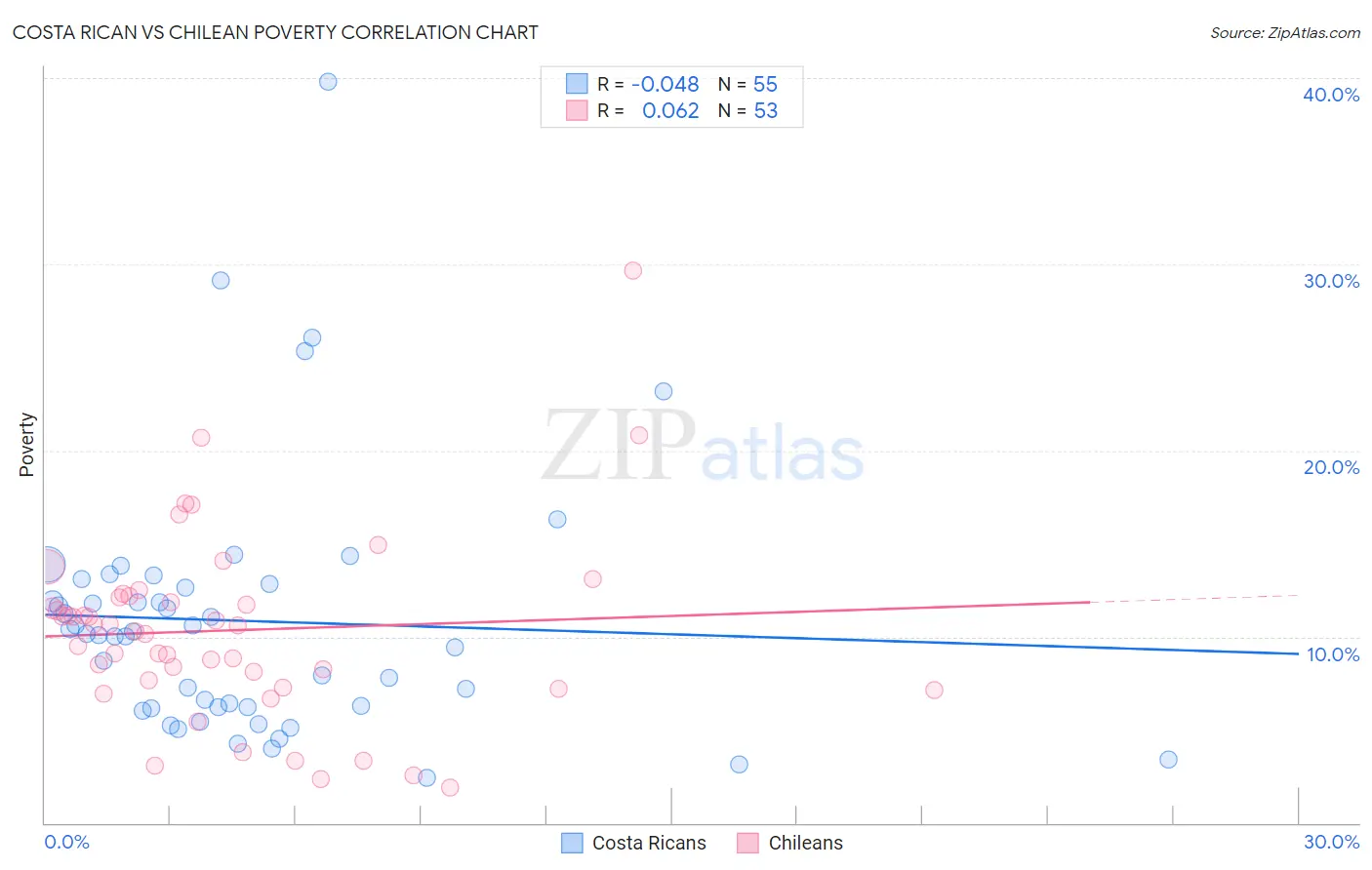 Costa Rican vs Chilean Poverty