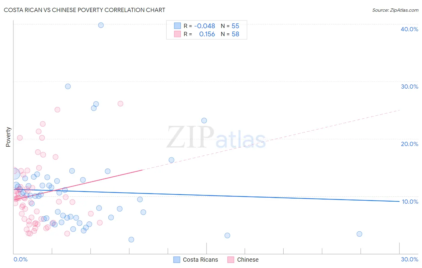 Costa Rican vs Chinese Poverty