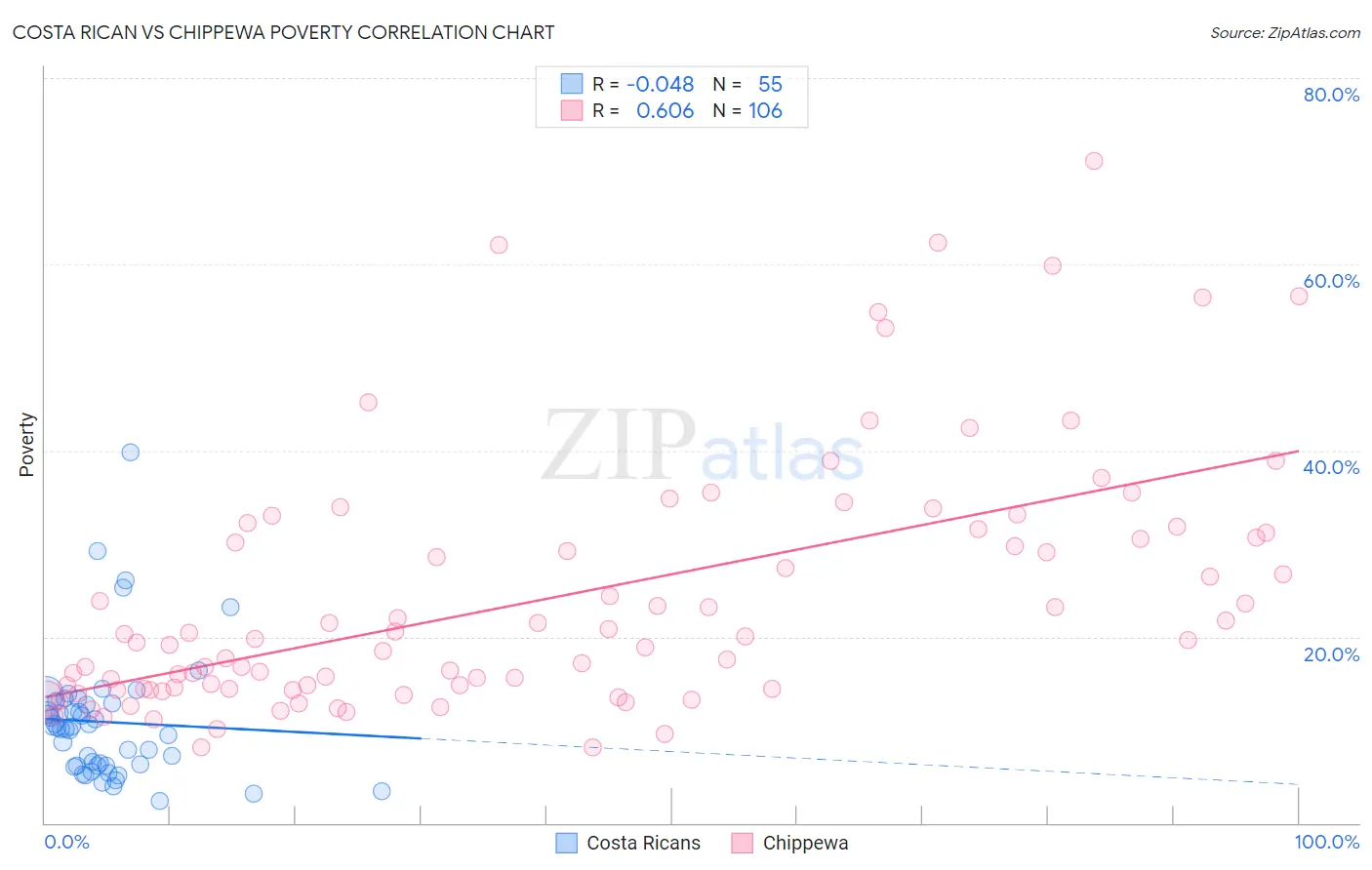 Costa Rican vs Chippewa Poverty