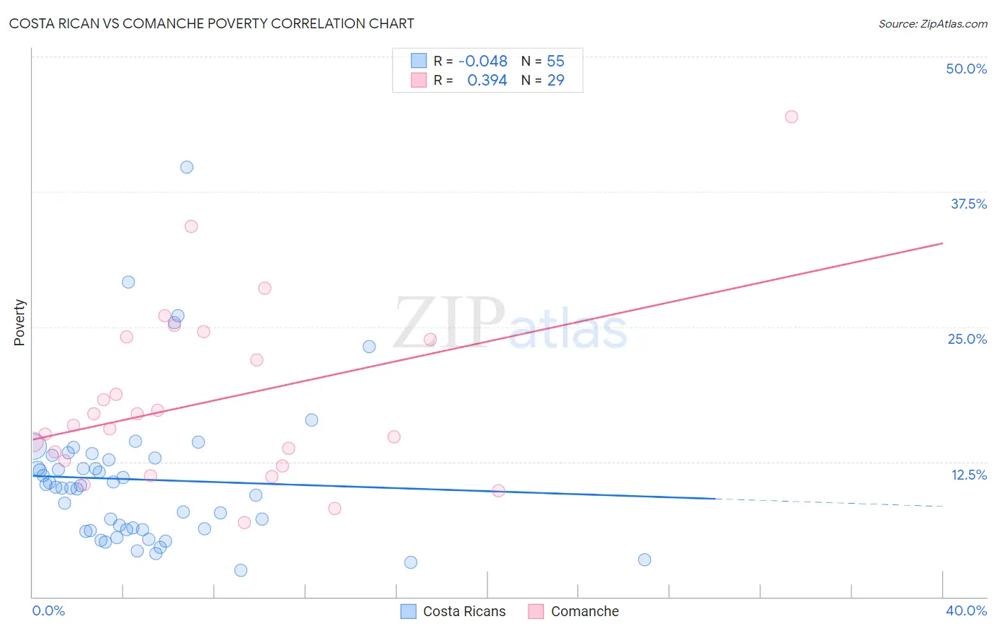 Costa Rican vs Comanche Poverty