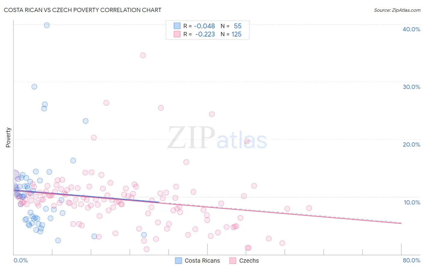 Costa Rican vs Czech Poverty