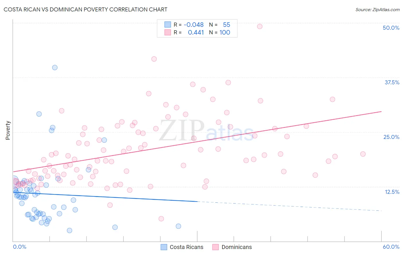 Costa Rican vs Dominican Poverty