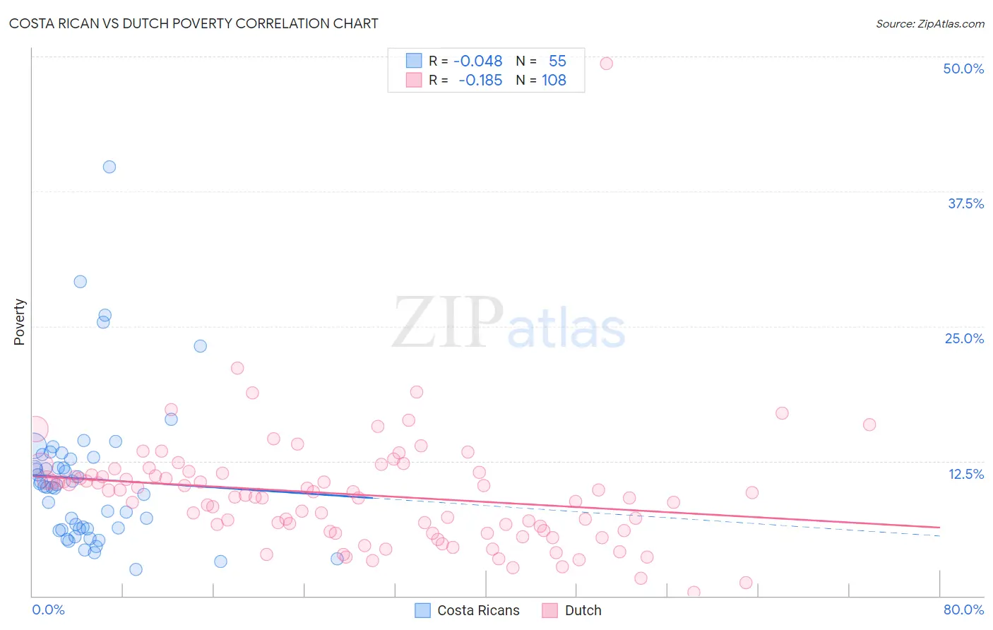 Costa Rican vs Dutch Poverty