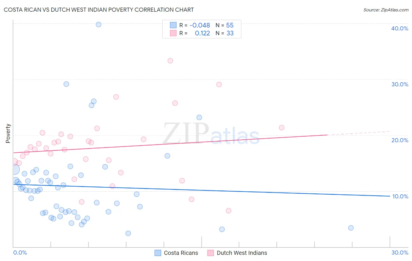 Costa Rican vs Dutch West Indian Poverty