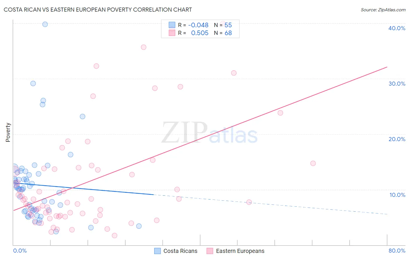 Costa Rican vs Eastern European Poverty