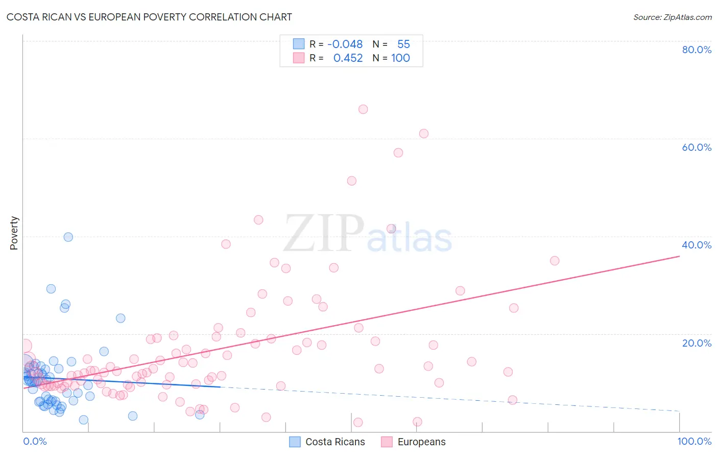 Costa Rican vs European Poverty