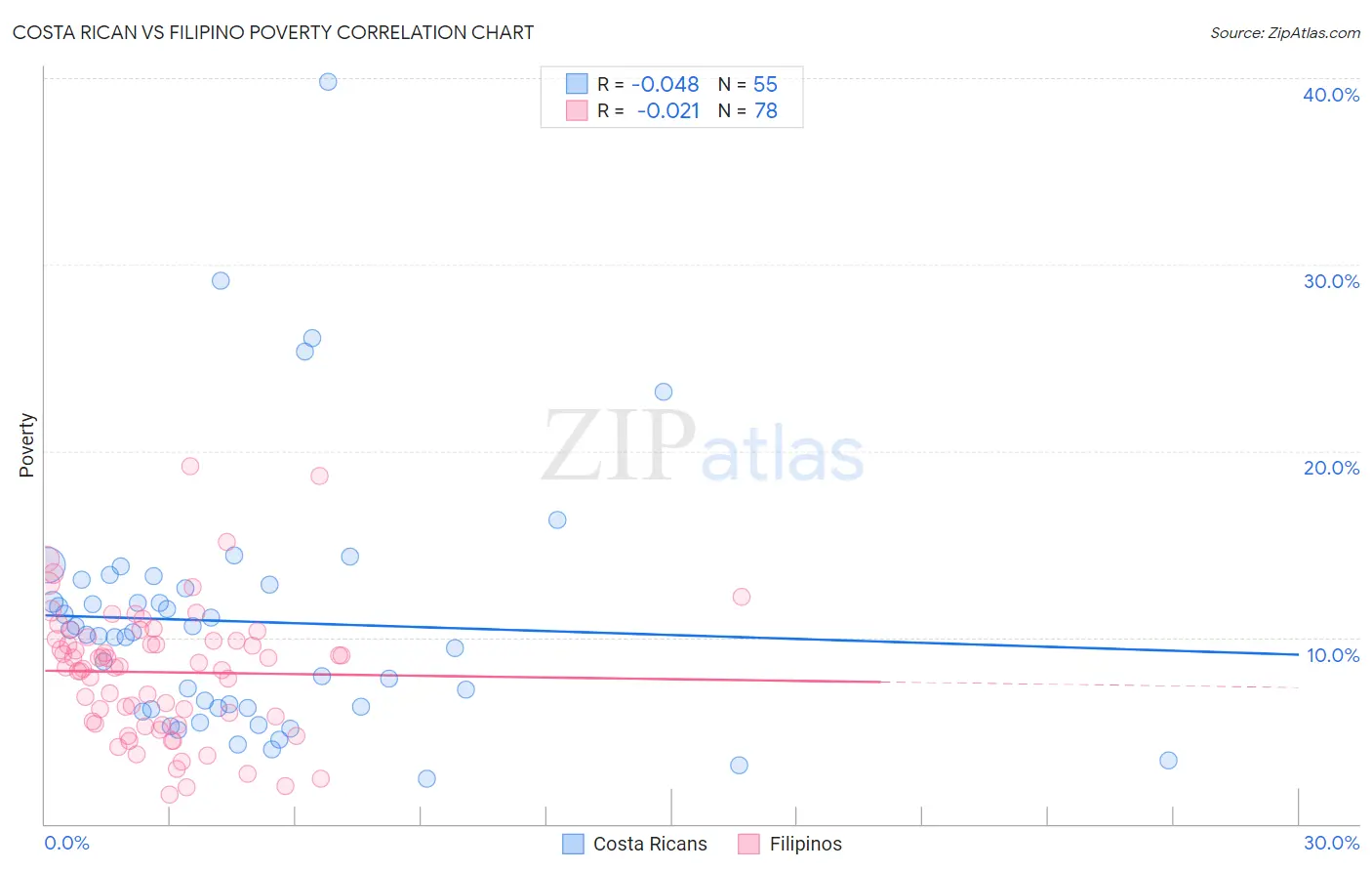 Costa Rican vs Filipino Poverty