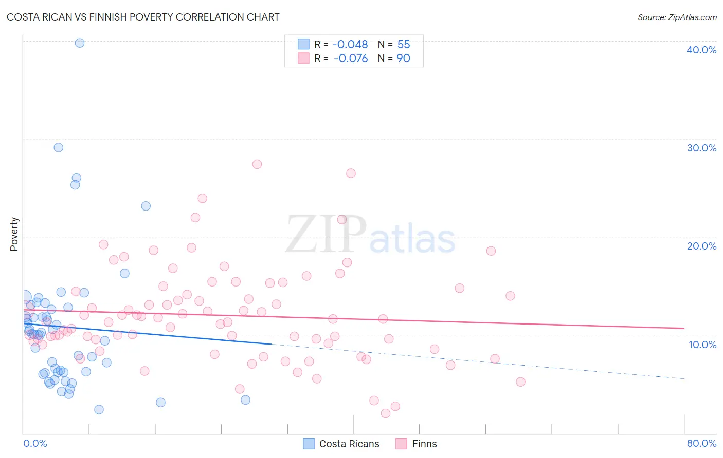 Costa Rican vs Finnish Poverty