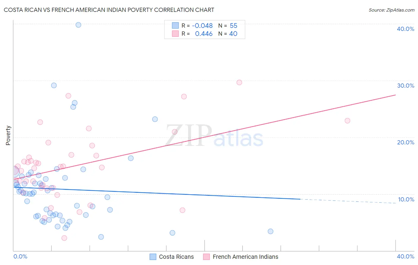 Costa Rican vs French American Indian Poverty