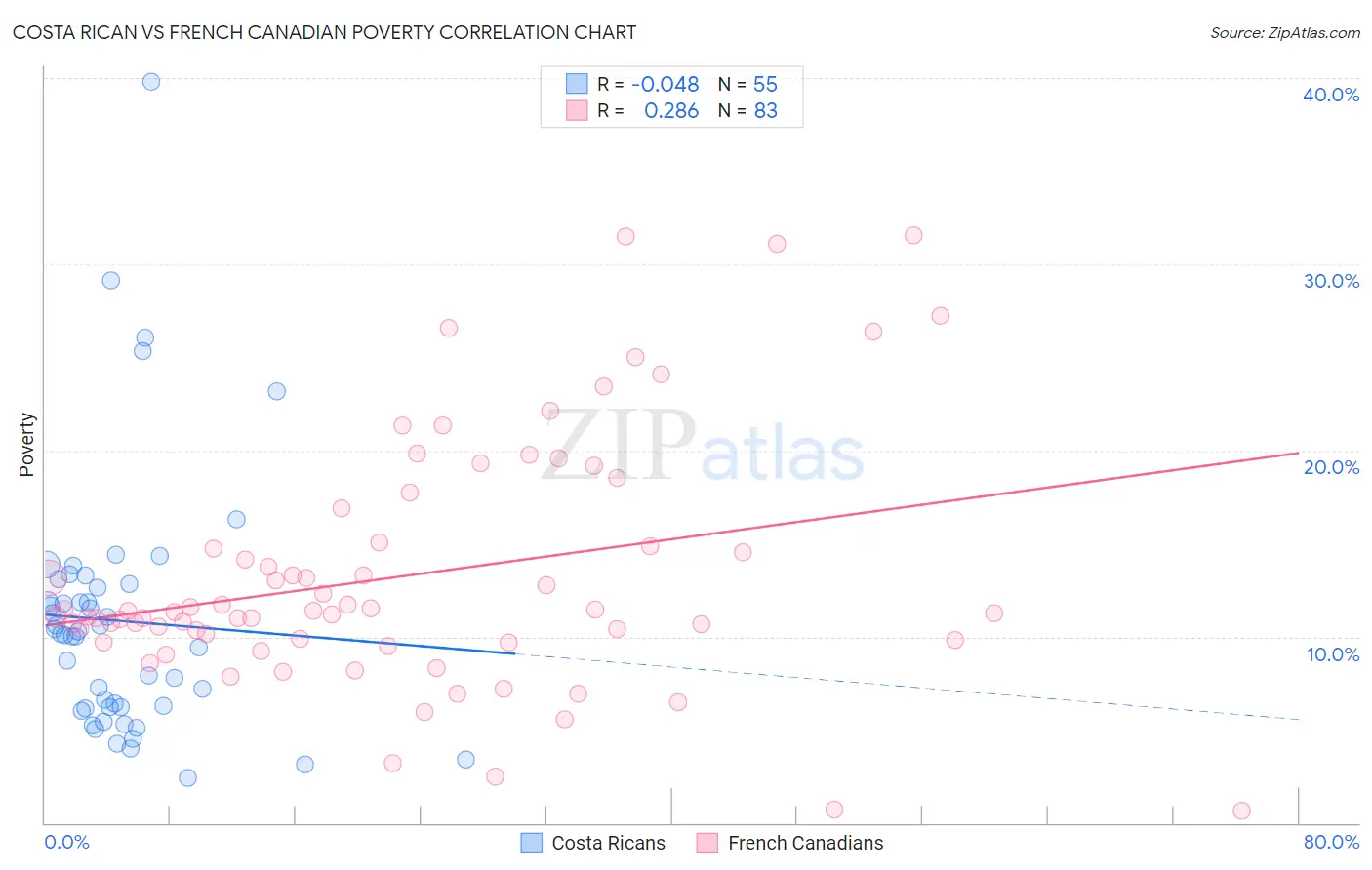 Costa Rican vs French Canadian Poverty